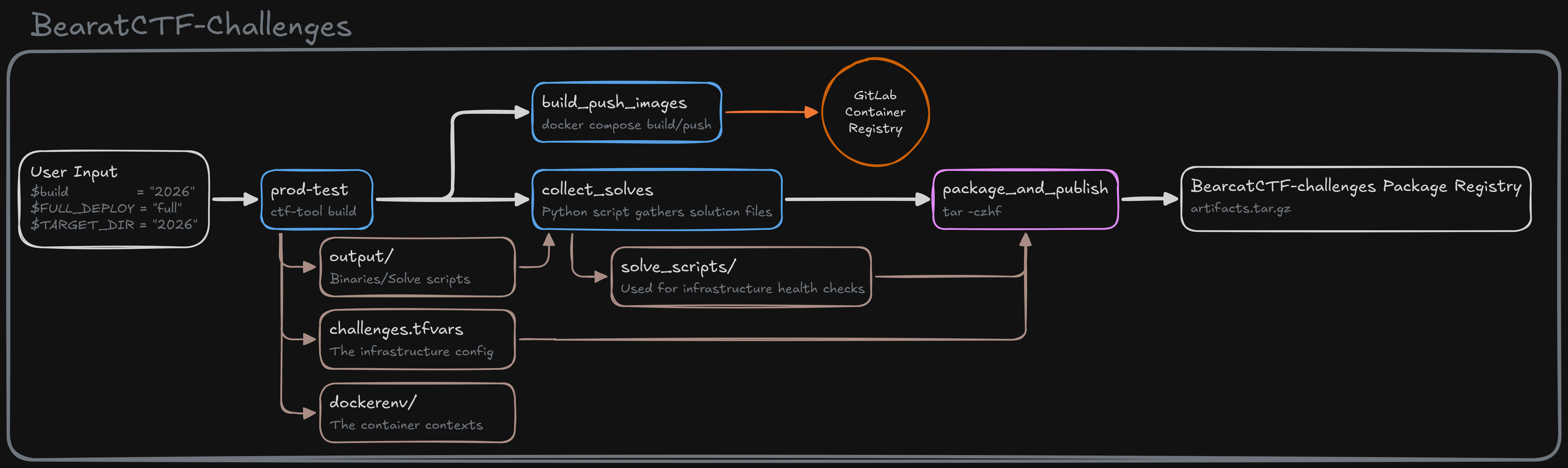 Challenges Pipeline